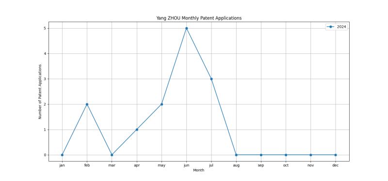 Yang ZHOU Monthly Patent Applications.png