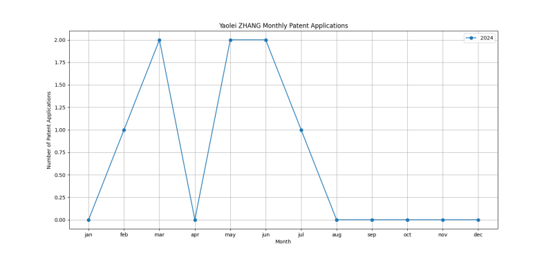 Yaolei ZHANG Monthly Patent Applications.png