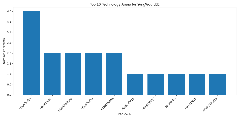 YongWoo LEE Top Technology Areas.png