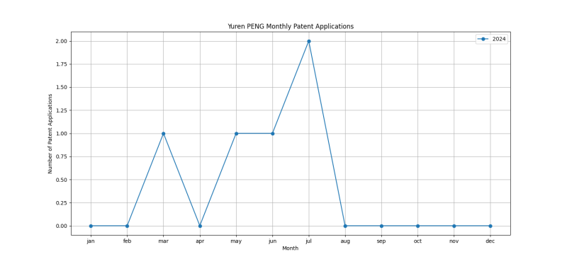 Yuren PENG Monthly Patent Applications.png