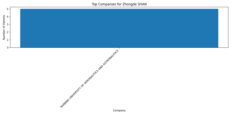 Zhongde SHAN Top Companies.png