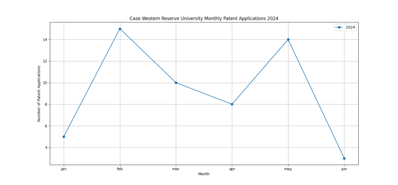 Case Western Reserve University Monthly Patent Applications 2024 - Up to June 2024.png