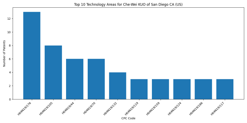 Che-Wei KUO of San Diego CA (US) Top Technology Areas.png