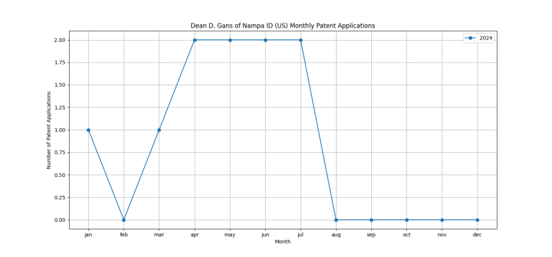 Dean D. Gans of Nampa ID (US) Monthly Patent Applications.png