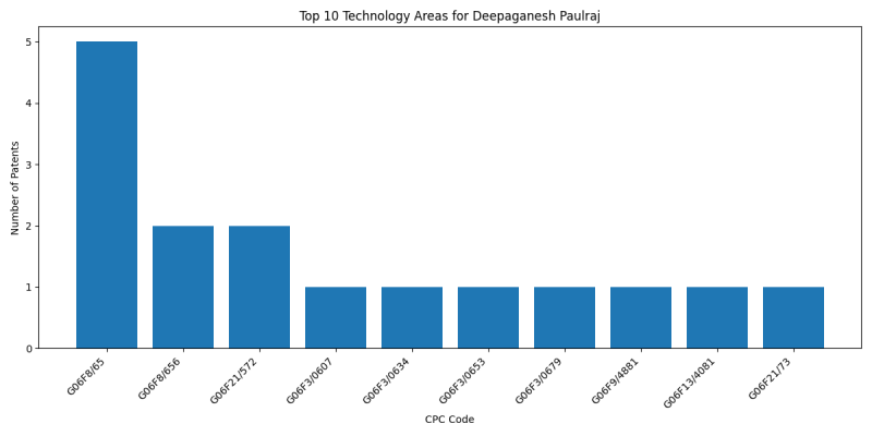 Deepaganesh Paulraj Top Technology Areas.png