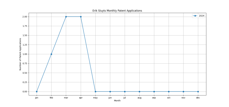 Erik Sluyts Monthly Patent Applications.png