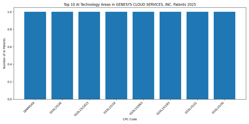 GENESYS CLOUD SERVICES, INC. AI Technology Areas 2025 - Up to April 2025