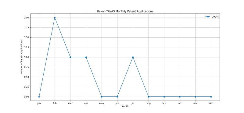 Hakan YAVAS Monthly Patent Applications.png