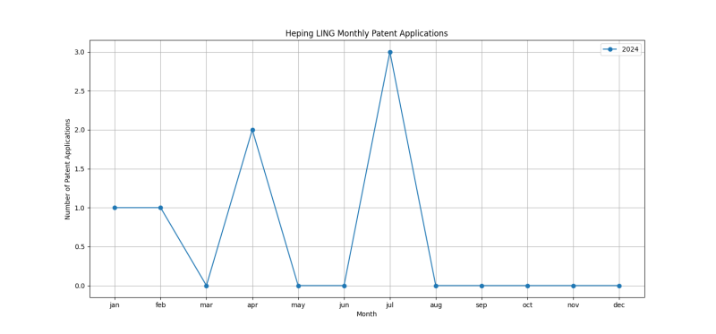 Heping LING Monthly Patent Applications.png