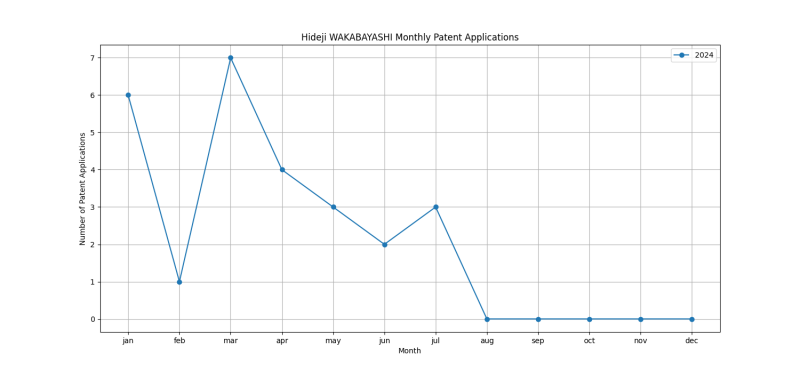 Hideji WAKABAYASHI Monthly Patent Applications.png