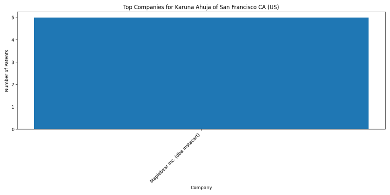 Karuna Ahuja of San Francisco CA (US) Top Companies.png