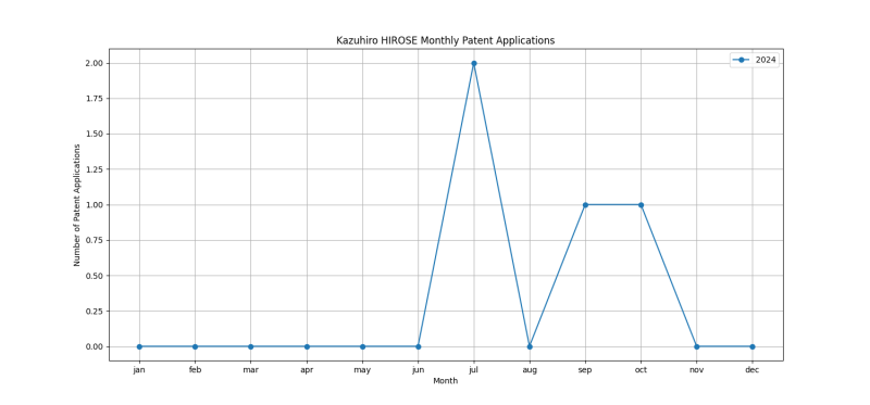 Kazuhiro HIROSE Monthly Patent Applications.png