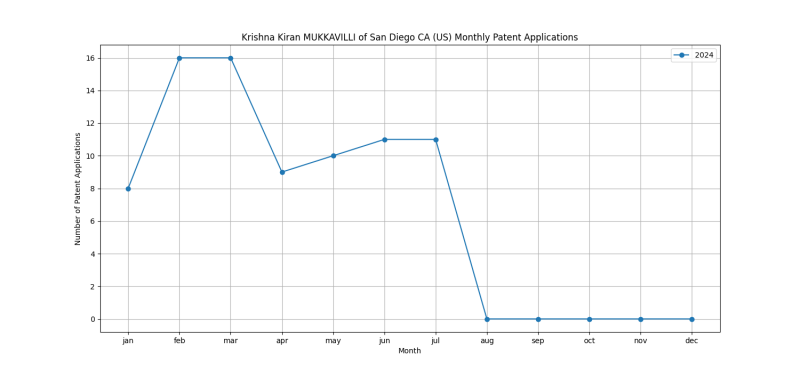 Krishna Kiran MUKKAVILLI of San Diego CA (US) Monthly Patent Applications.png