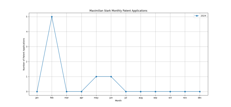 Maximilian Stark Monthly Patent Applications.png