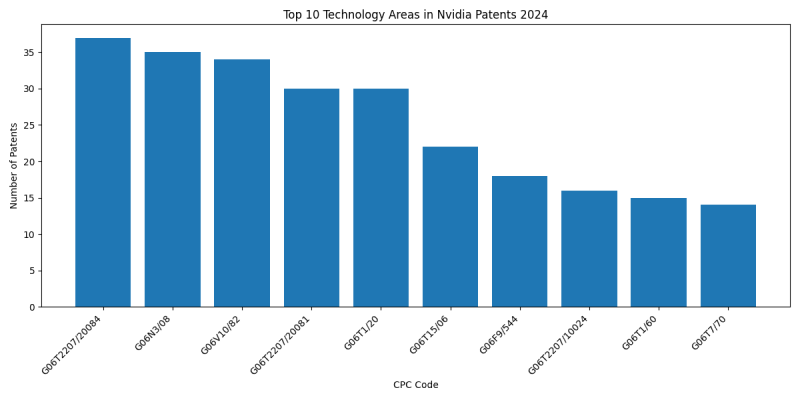 Nvidia Top Technology Areas 2024 - Up to June 2024