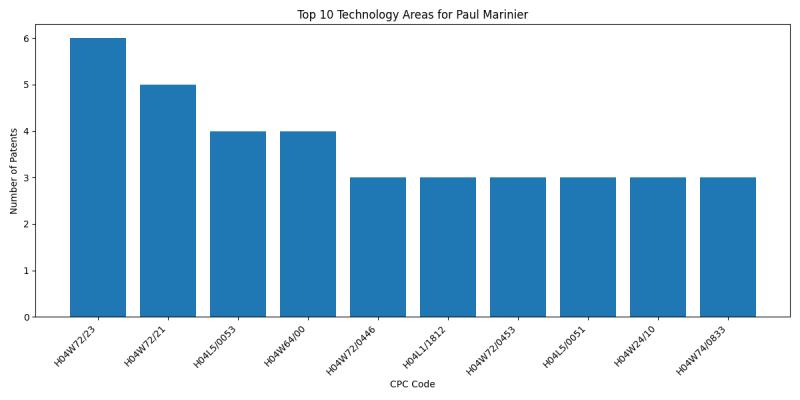 Paul Marinier Top Technology Areas.png