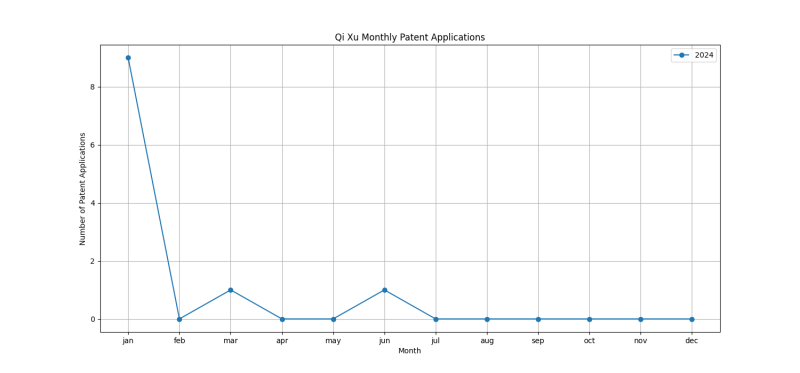 Qi Xu Monthly Patent Applications.png