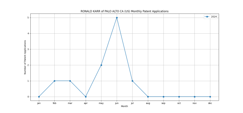 RONALD KARR of PALO ALTO CA (US) Monthly Patent Applications.png