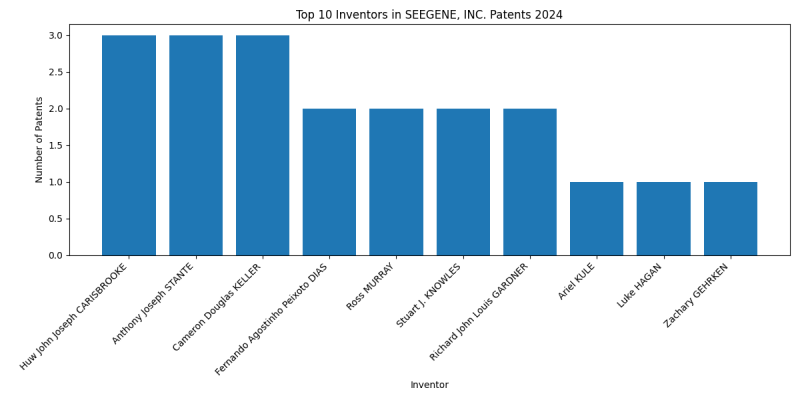 SEEGENE, INC. Top Inventors 2024 - Up to June 2024