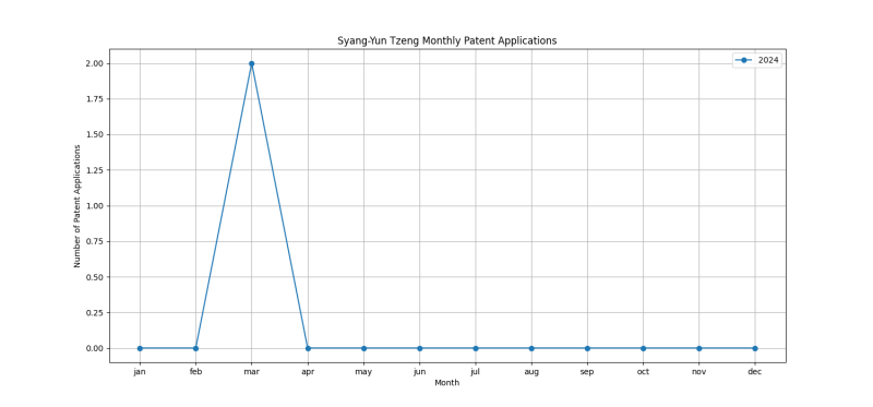 Syang-Yun Tzeng Monthly Patent Applications.png