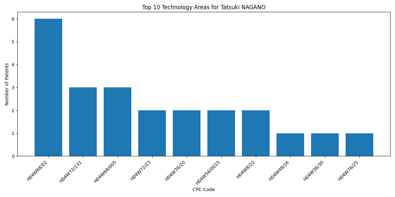 Tatsuki NAGANO Top Technology Areas.png