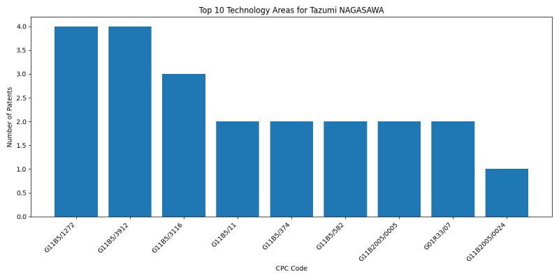 Tazumi NAGASAWA Top Technology Areas.png