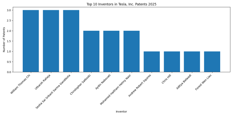 Tesla, Inc. Top Inventors 2025 - Up to February 2025