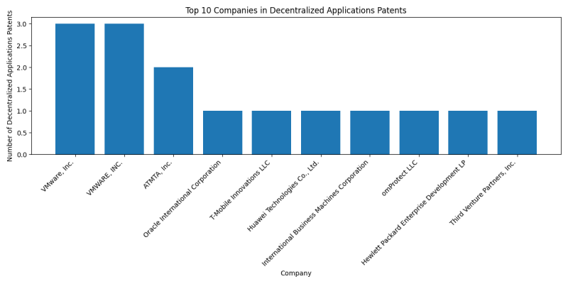 Top Companies in Decentralized Applications.png