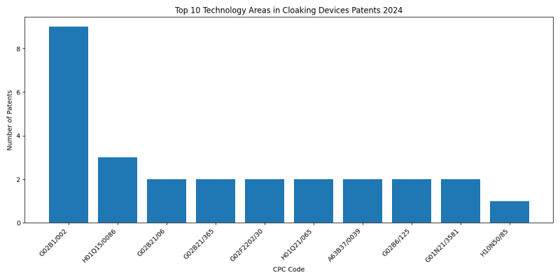 Top Technology Areas in Cloaking Devices 2024 - Up to June 2024.png