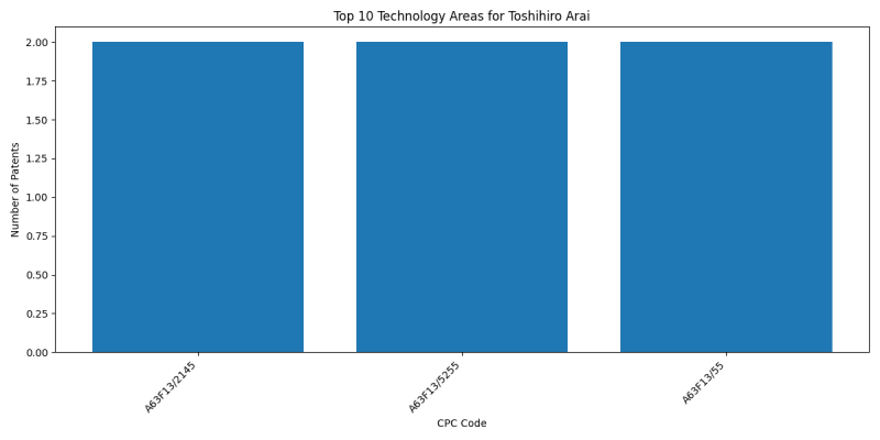 Toshihiro Arai Top Technology Areas.png