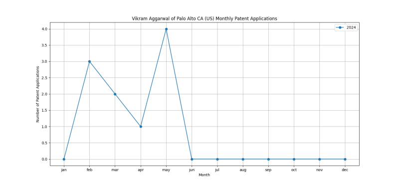 Vikram Aggarwal of Palo Alto CA (US) Monthly Patent Applications.png