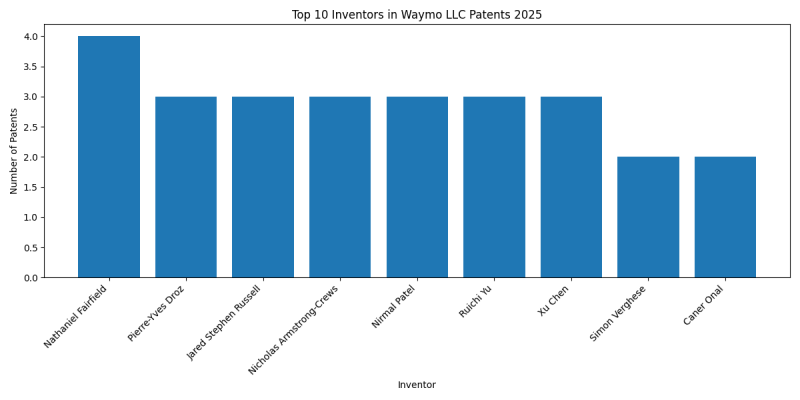 Waymo LLC Top Inventors 2025 - Up to February 2025