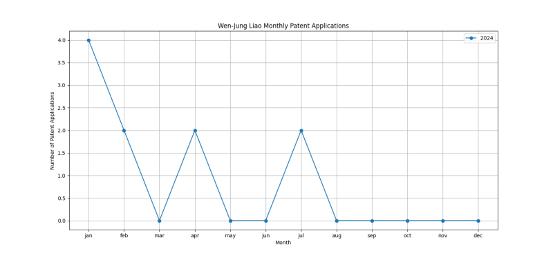 Wen-Jung Liao Monthly Patent Applications.png