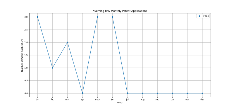 Xueming PAN Monthly Patent Applications.png