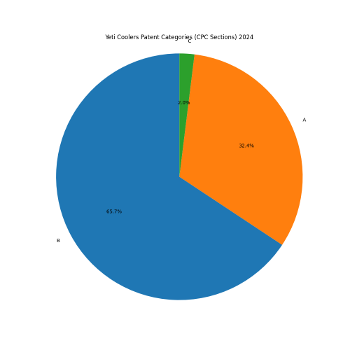 Yeti Coolers Patent Categories 2024 - Up to June 2024