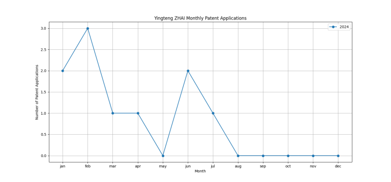 Yingteng ZHAI Monthly Patent Applications.png