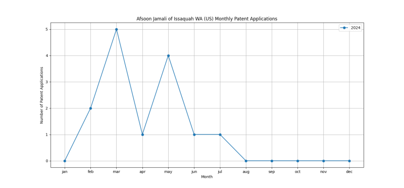 Afsoon Jamali of Issaquah WA (US) Monthly Patent Applications.png