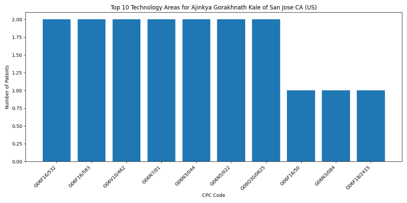 Ajinkya Gorakhnath Kale of San Jose CA (US) Top Technology Areas.png