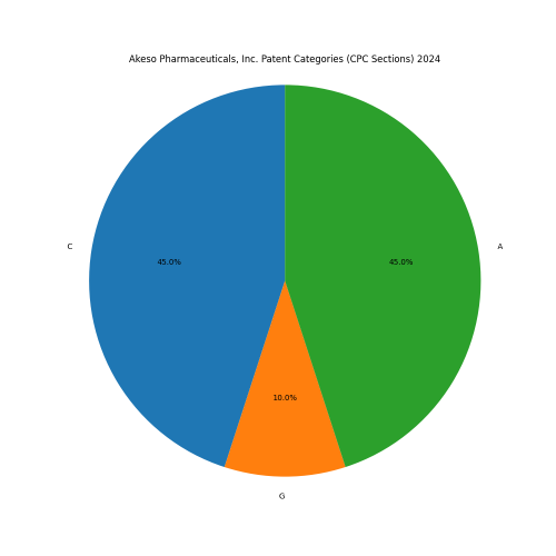 Akeso Pharmaceuticals, Inc. Patent Categories 2024 - Up to June 2024
