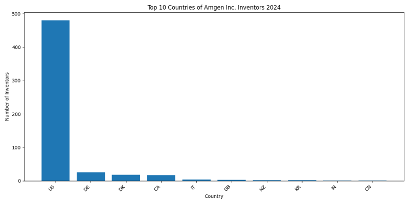 Amgen Inc. Inventor Countries 2024 - Up to June 2024