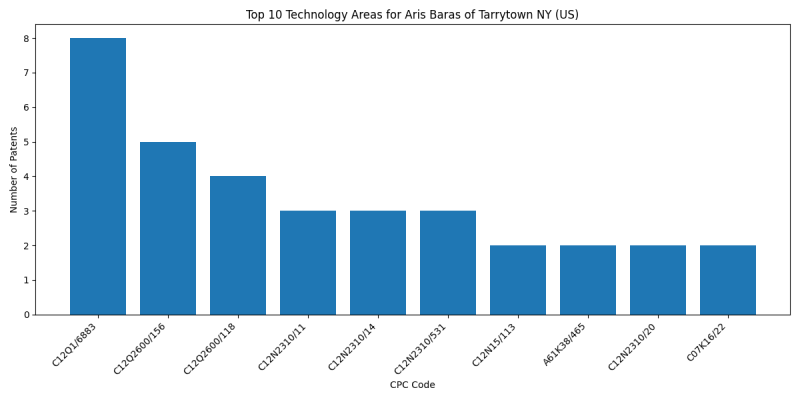 Aris Baras of Tarrytown NY (US) Top Technology Areas.png