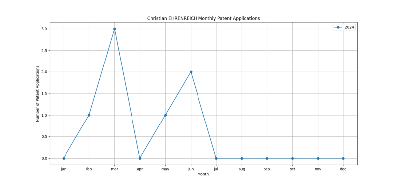 Christian EHRENREICH Monthly Patent Applications.png