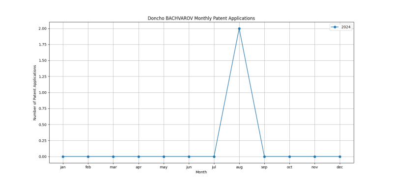 Doncho BACHVAROV Monthly Patent Applications.png