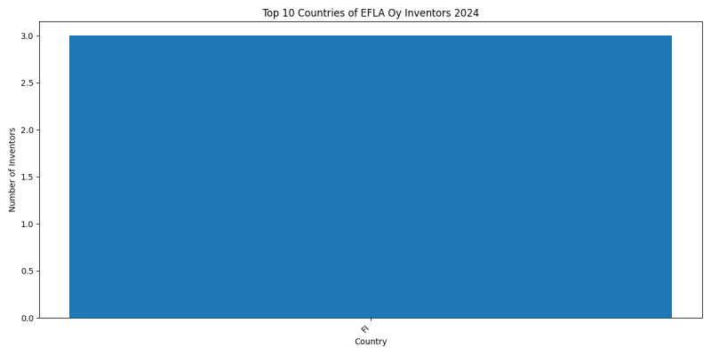 EFLA Oy Inventor Countries 2024 - Up to June 2024