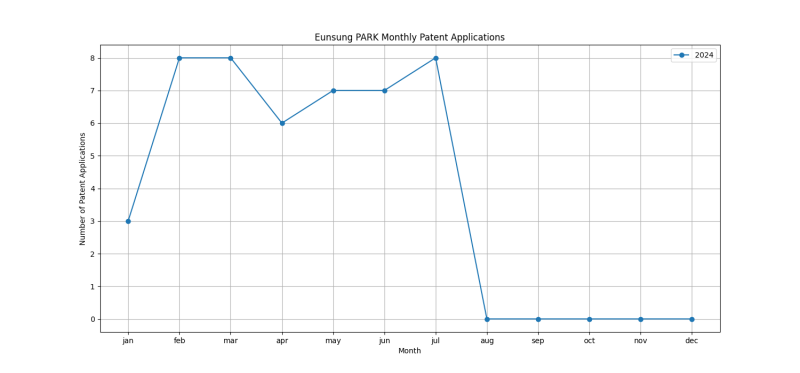 Eunsung PARK Monthly Patent Applications.png