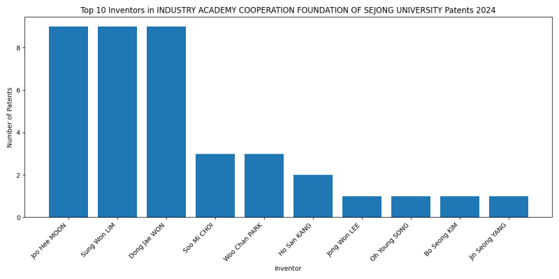 INDUSTRY ACADEMY COOPERATION FOUNDATION OF SEJONG UNIVERSITY Top Inventors 2024 - Up to June 2024