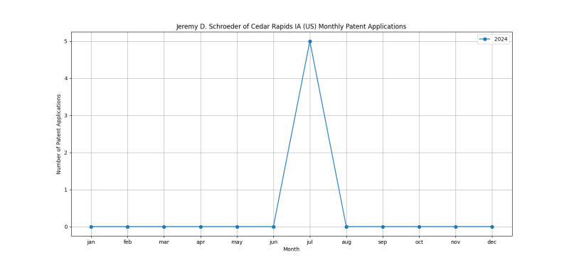 Jeremy D. Schroeder of Cedar Rapids IA (US) Monthly Patent Applications.png