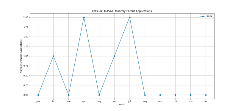 Katsuaki MASAKI Monthly Patent Applications.png