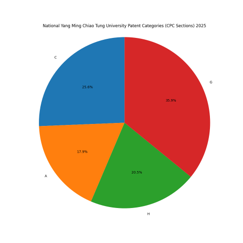 National Yang Ming Chiao Tung University Patent Categories 2025 - Up to February 2025