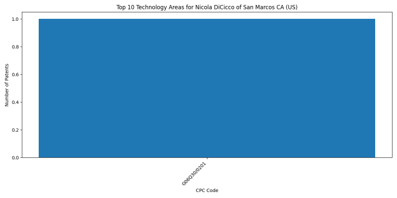 Nicola DiCicco of San Marcos CA (US) Top Technology Areas.png